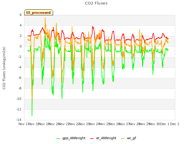 plot of CO2 Fluxes