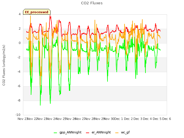 plot of CO2 Fluxes