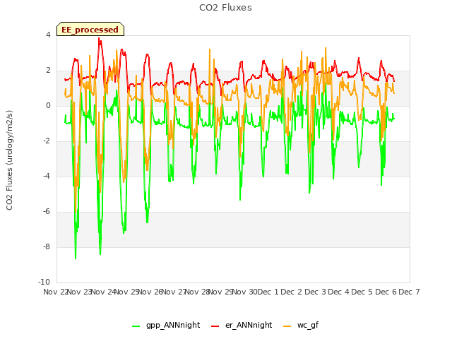 plot of CO2 Fluxes