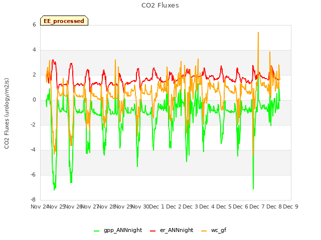 plot of CO2 Fluxes