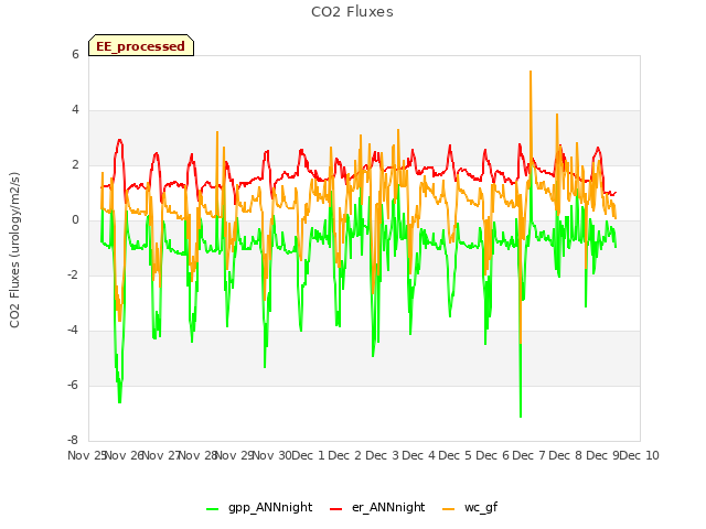 plot of CO2 Fluxes