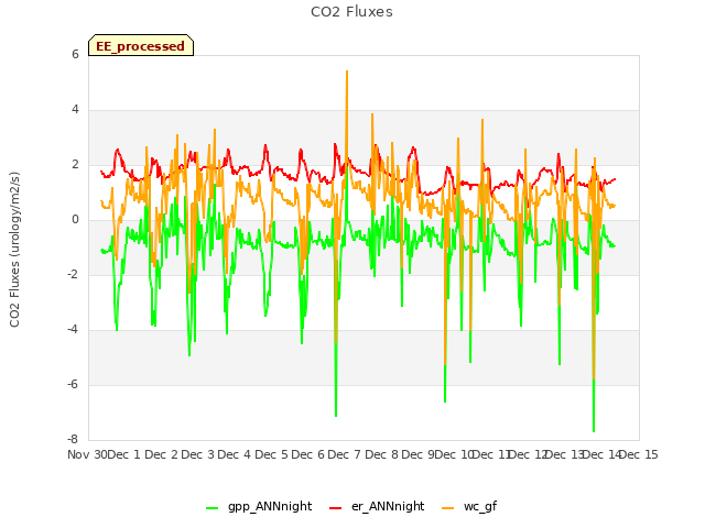 plot of CO2 Fluxes