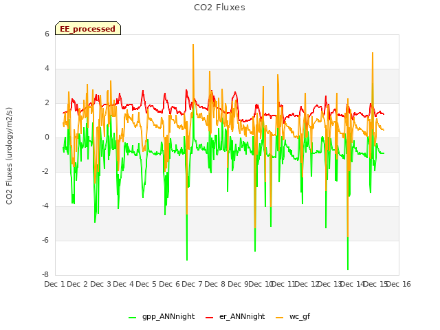 plot of CO2 Fluxes