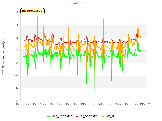 plot of CO2 Fluxes