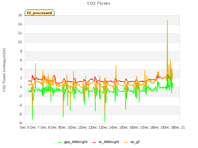 plot of CO2 Fluxes