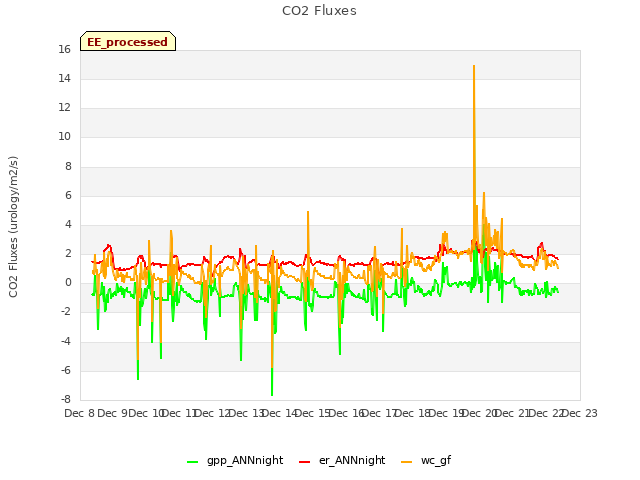 plot of CO2 Fluxes