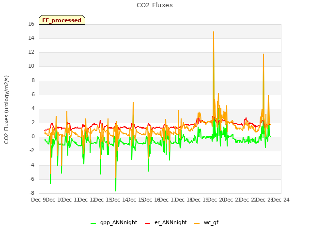 plot of CO2 Fluxes