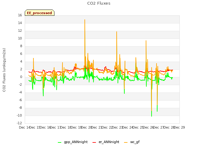 plot of CO2 Fluxes
