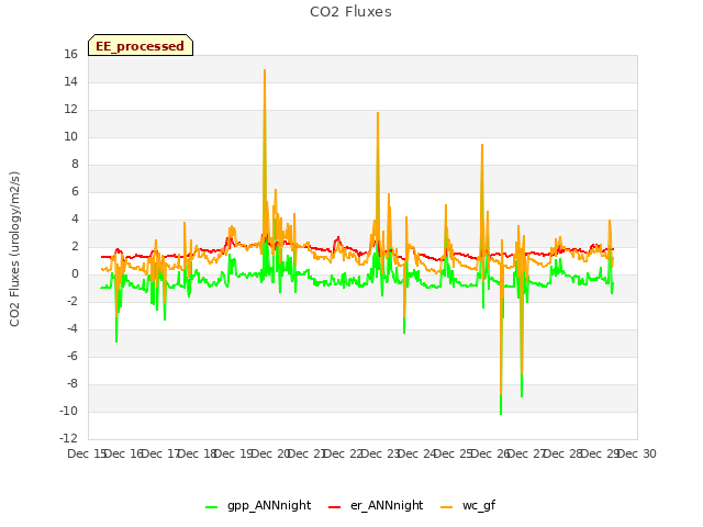 plot of CO2 Fluxes