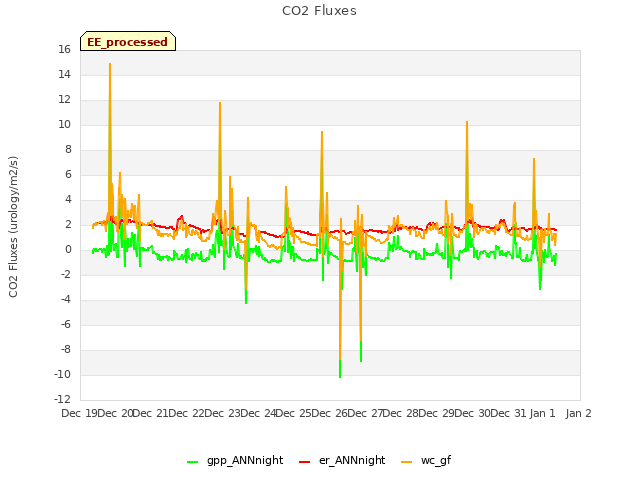 plot of CO2 Fluxes