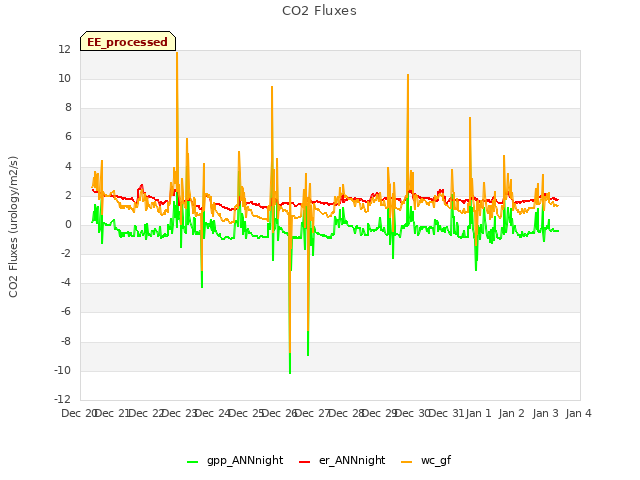 plot of CO2 Fluxes