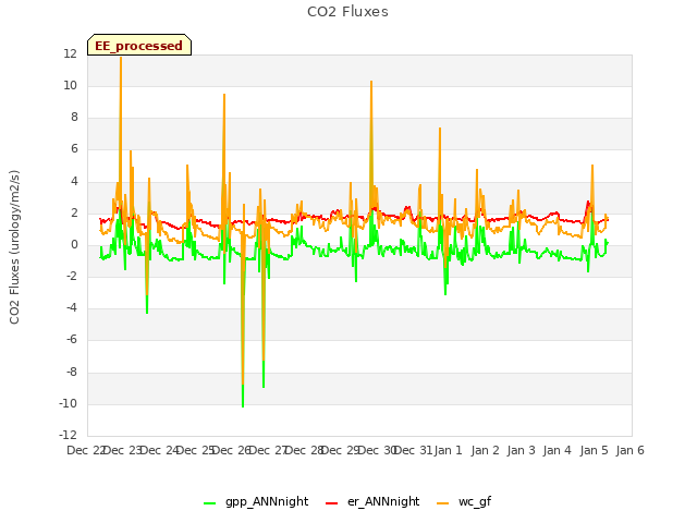 plot of CO2 Fluxes