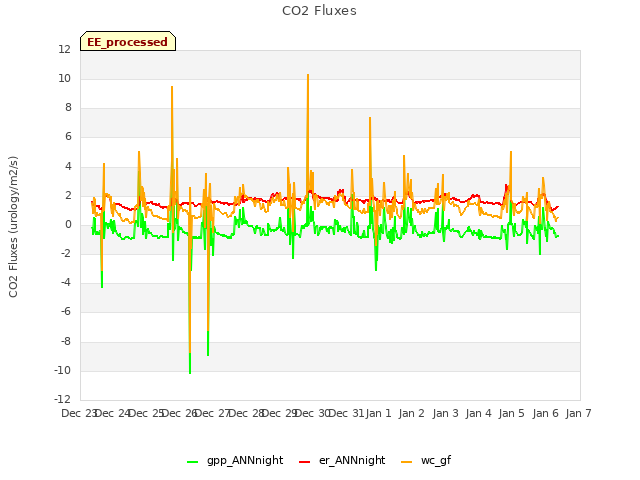 plot of CO2 Fluxes