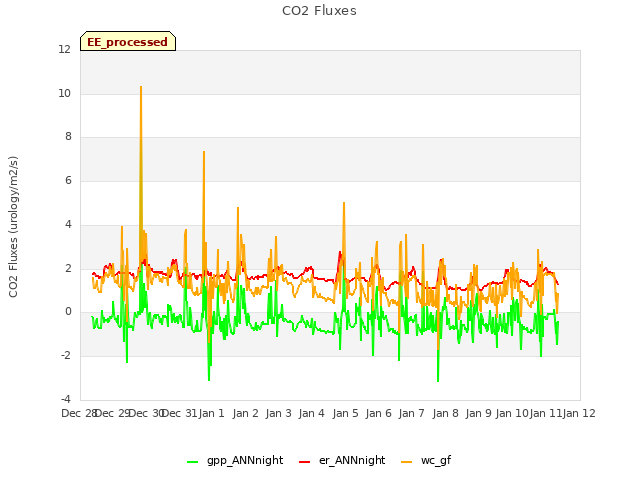 plot of CO2 Fluxes