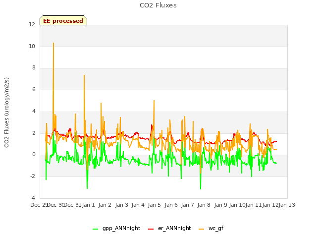 plot of CO2 Fluxes