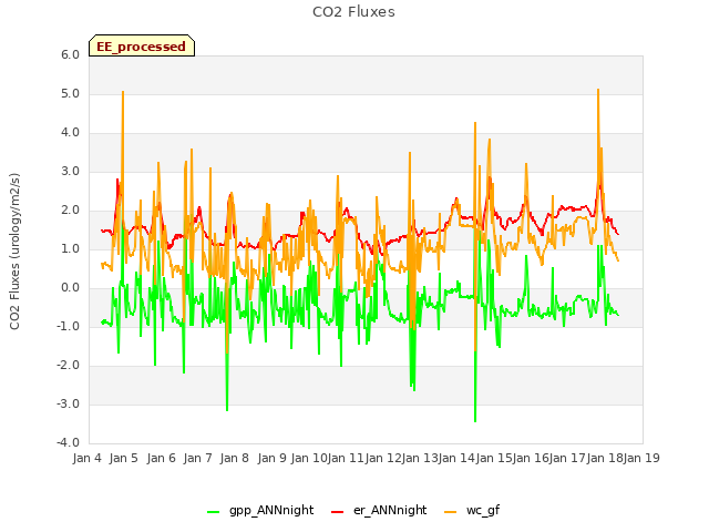 plot of CO2 Fluxes