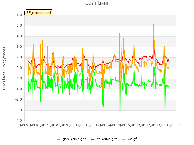 plot of CO2 Fluxes