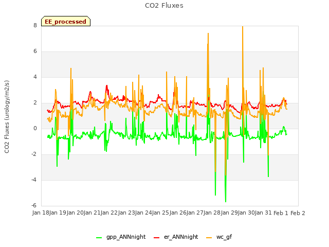 plot of CO2 Fluxes