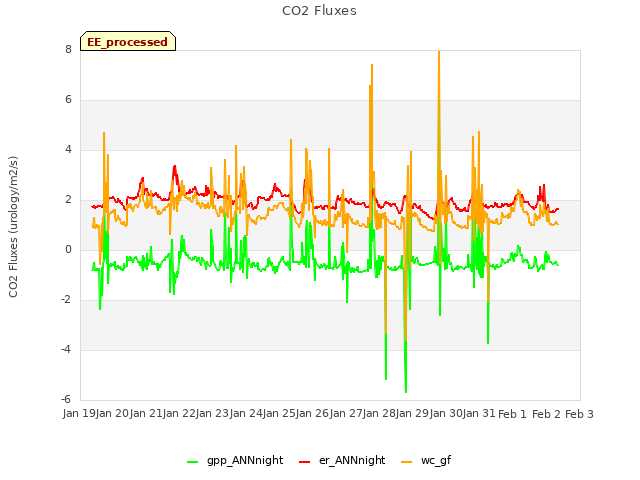 plot of CO2 Fluxes