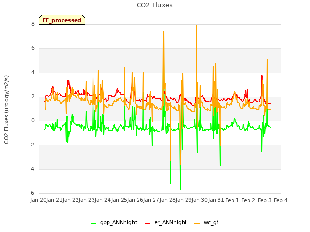 plot of CO2 Fluxes