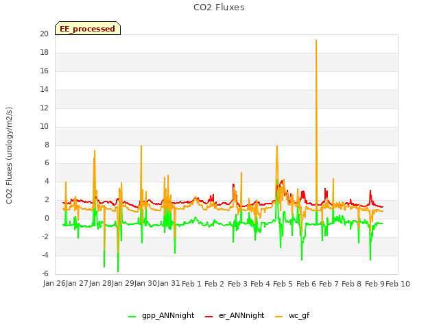 plot of CO2 Fluxes