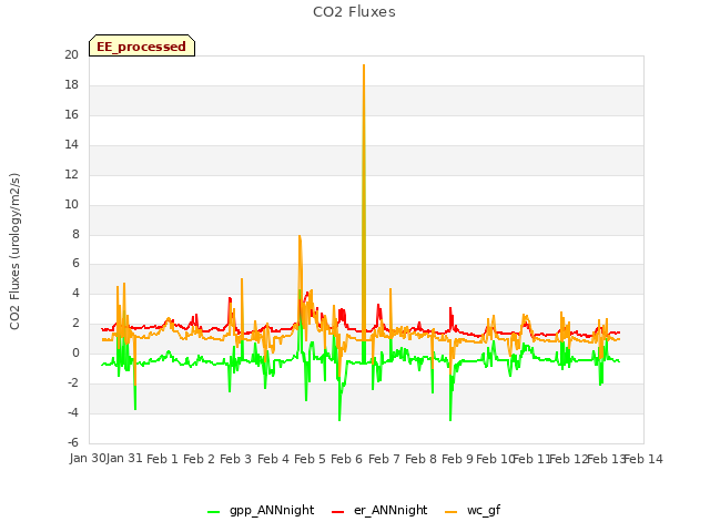 plot of CO2 Fluxes