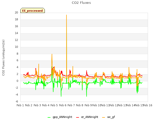 plot of CO2 Fluxes