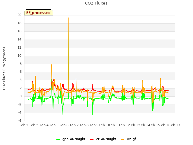 plot of CO2 Fluxes