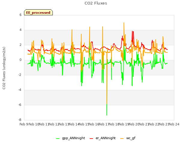 plot of CO2 Fluxes