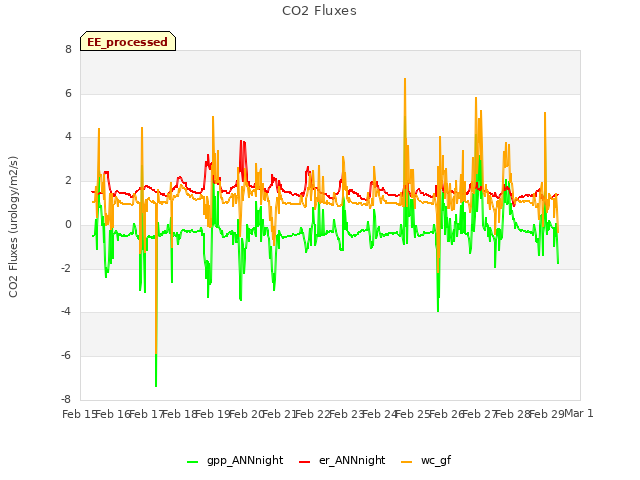 plot of CO2 Fluxes