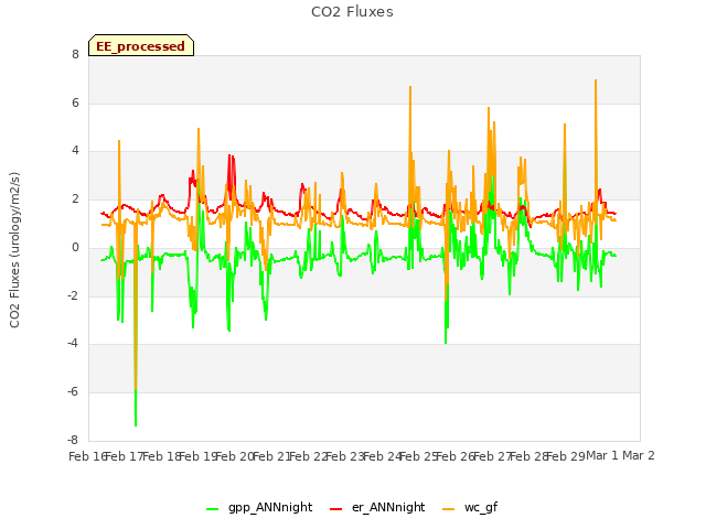 plot of CO2 Fluxes