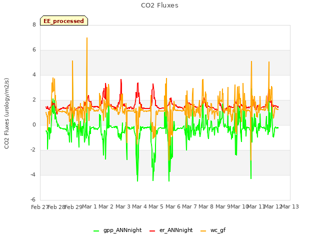 plot of CO2 Fluxes