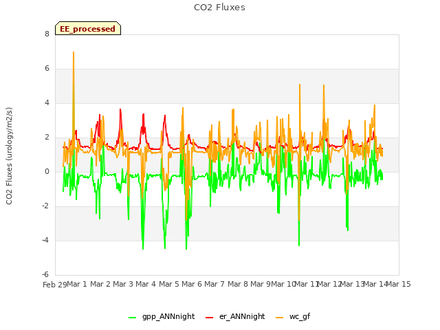 plot of CO2 Fluxes