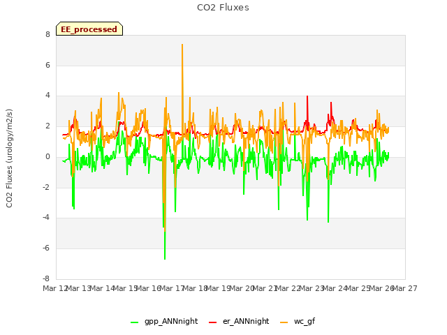 plot of CO2 Fluxes