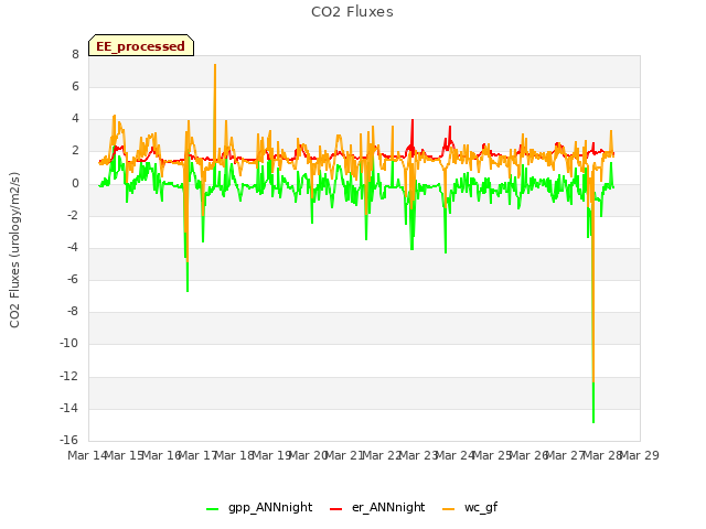 plot of CO2 Fluxes