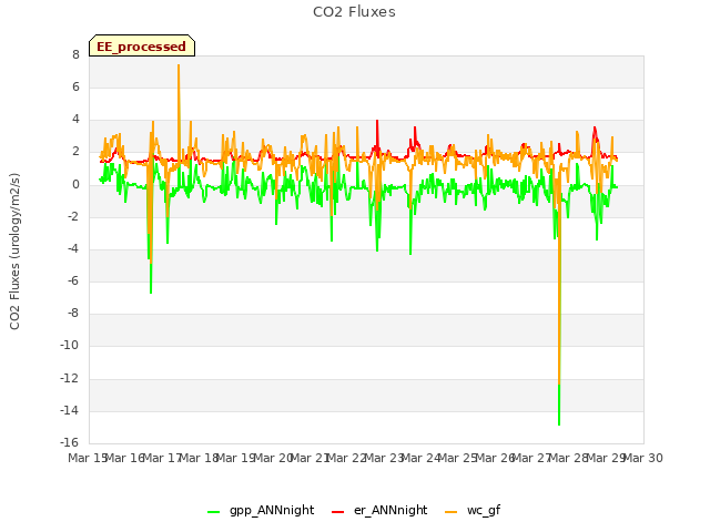 plot of CO2 Fluxes