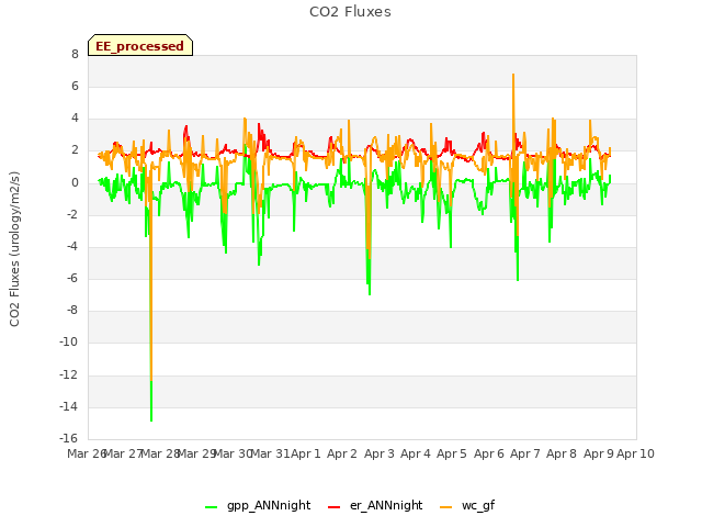 plot of CO2 Fluxes