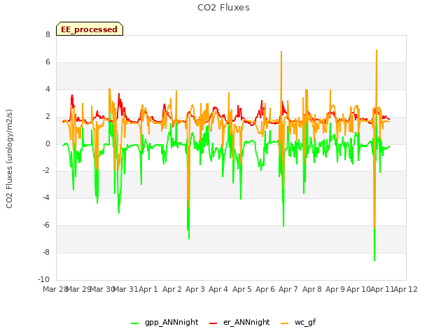 plot of CO2 Fluxes