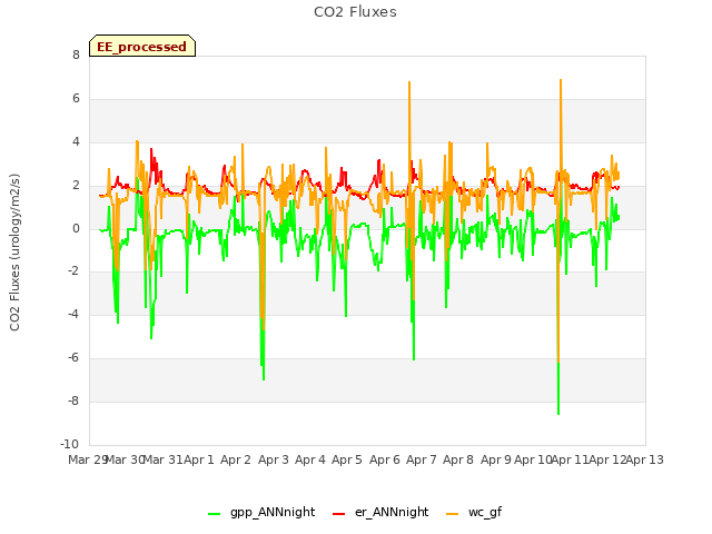 plot of CO2 Fluxes