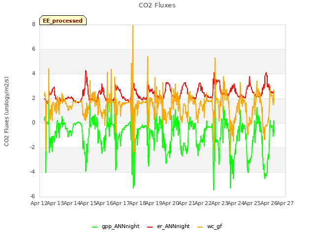 plot of CO2 Fluxes