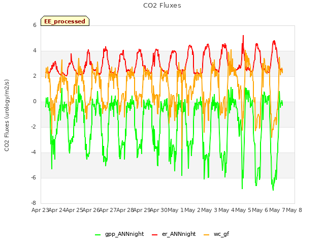 plot of CO2 Fluxes