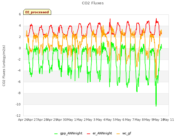 plot of CO2 Fluxes