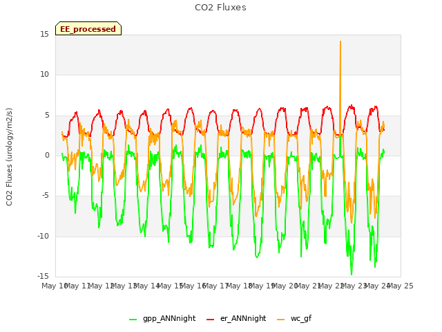 plot of CO2 Fluxes