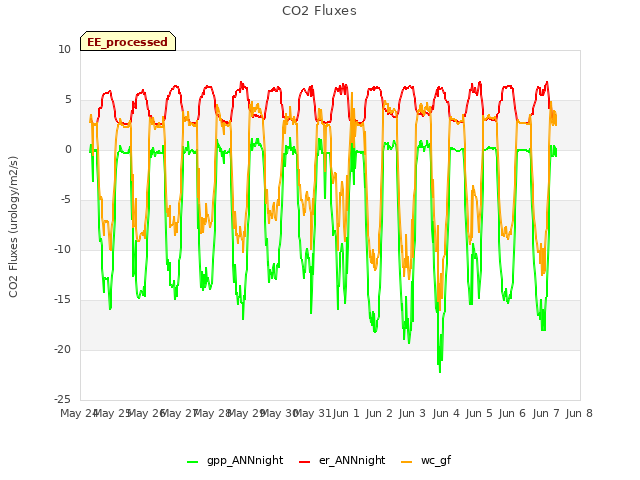 plot of CO2 Fluxes