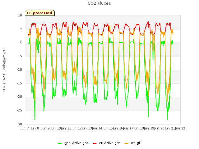 plot of CO2 Fluxes