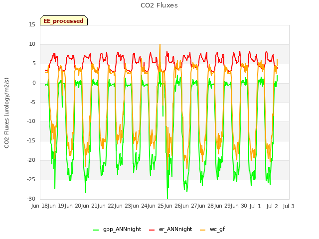 plot of CO2 Fluxes