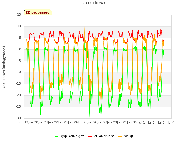 plot of CO2 Fluxes
