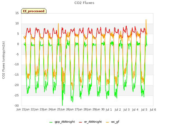 plot of CO2 Fluxes