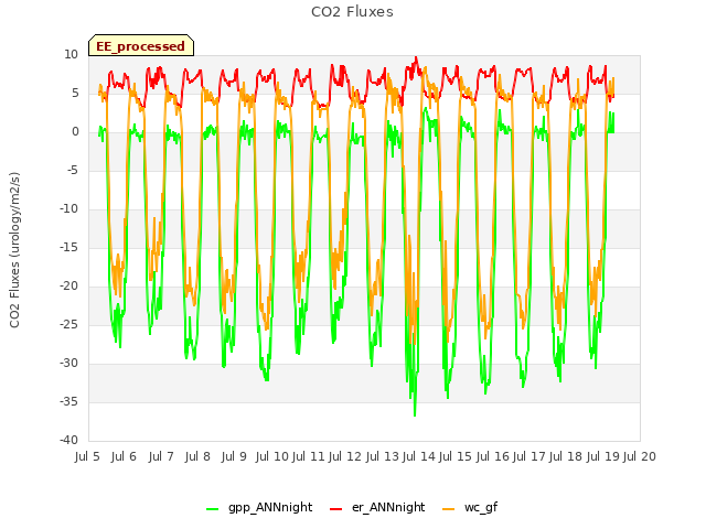 plot of CO2 Fluxes
