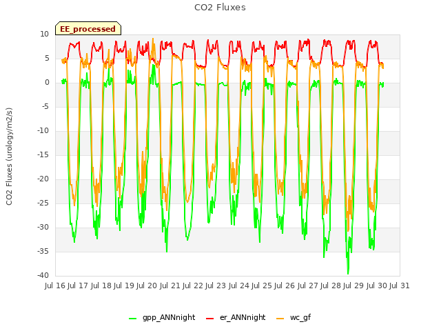 plot of CO2 Fluxes